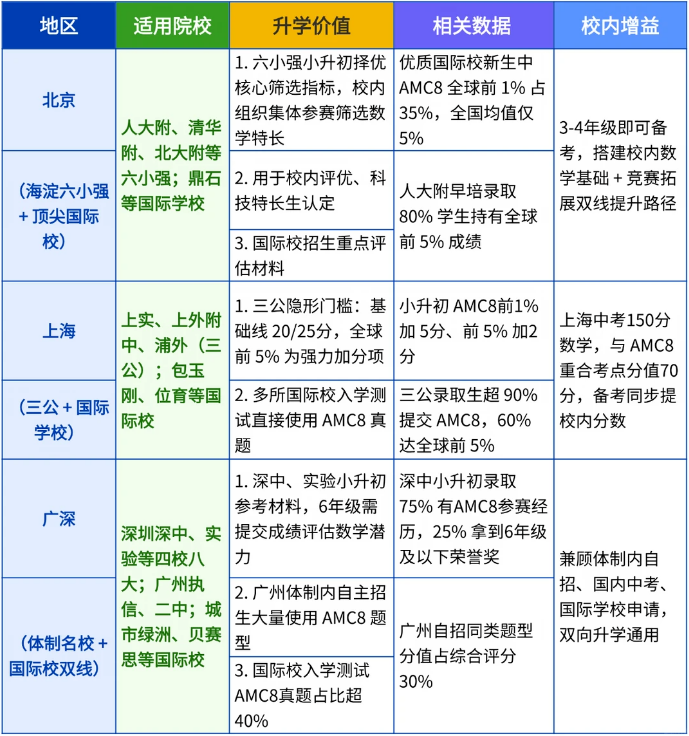 同班都在考AMC8数学竞赛 我家孩子要不要跟？3个问题帮你做决定