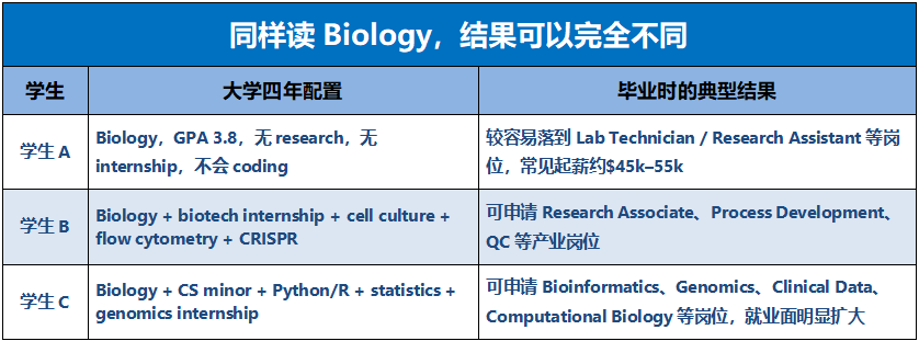 2026美国大学生物相关专业就业分析 2026美国大学生物相关专业就业分析