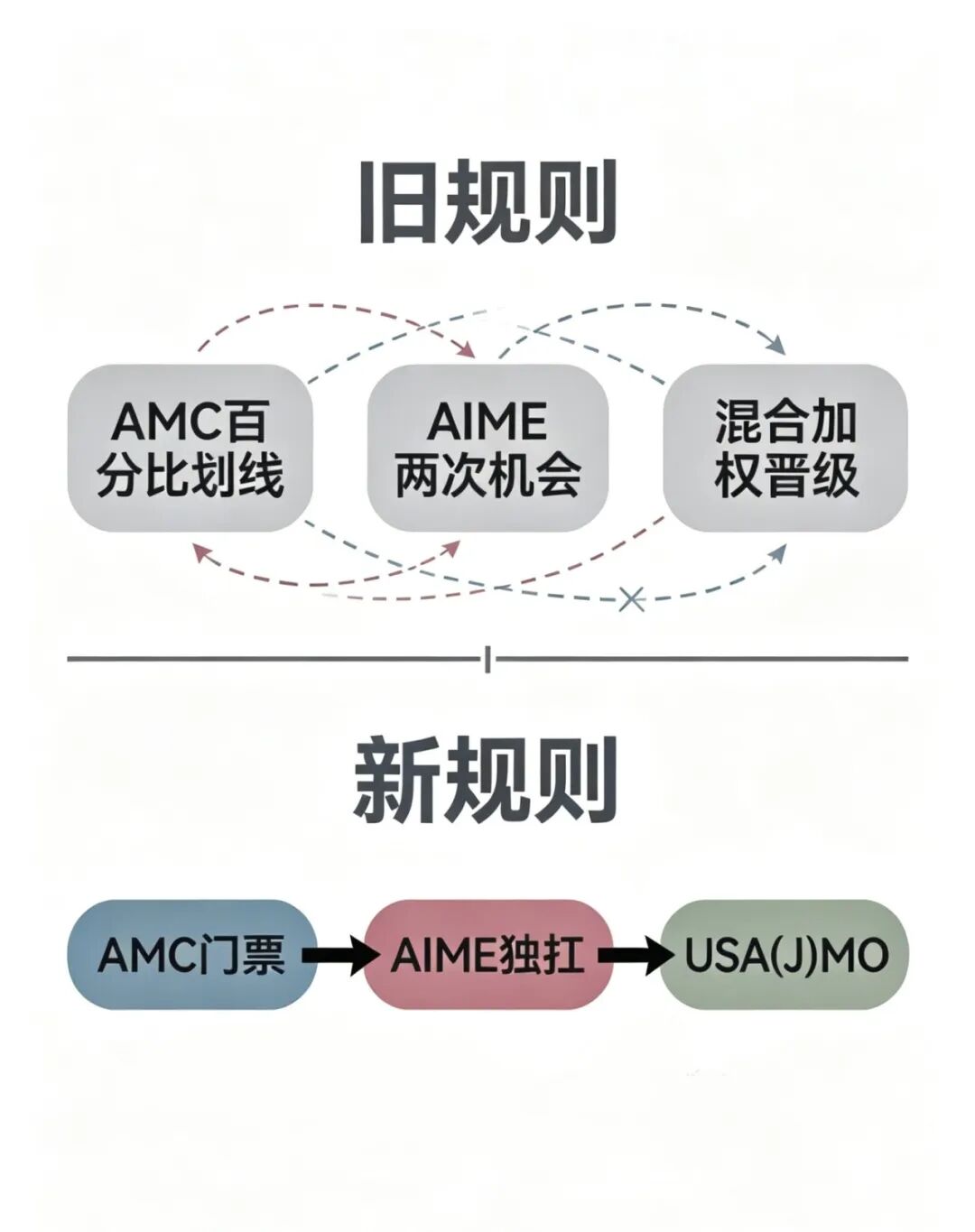2026AIME新规解读AIME权重翻倍，什么样的学生值得冲AIME？