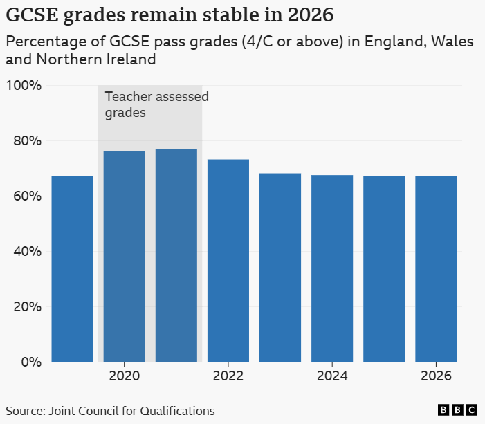 2026英国GCSE成绩新变化!英国私校及格率近90%,伦敦成绩拔尖! 2026英国GCSE成绩新变化!英国私校及格率近90%,伦敦成绩拔尖!