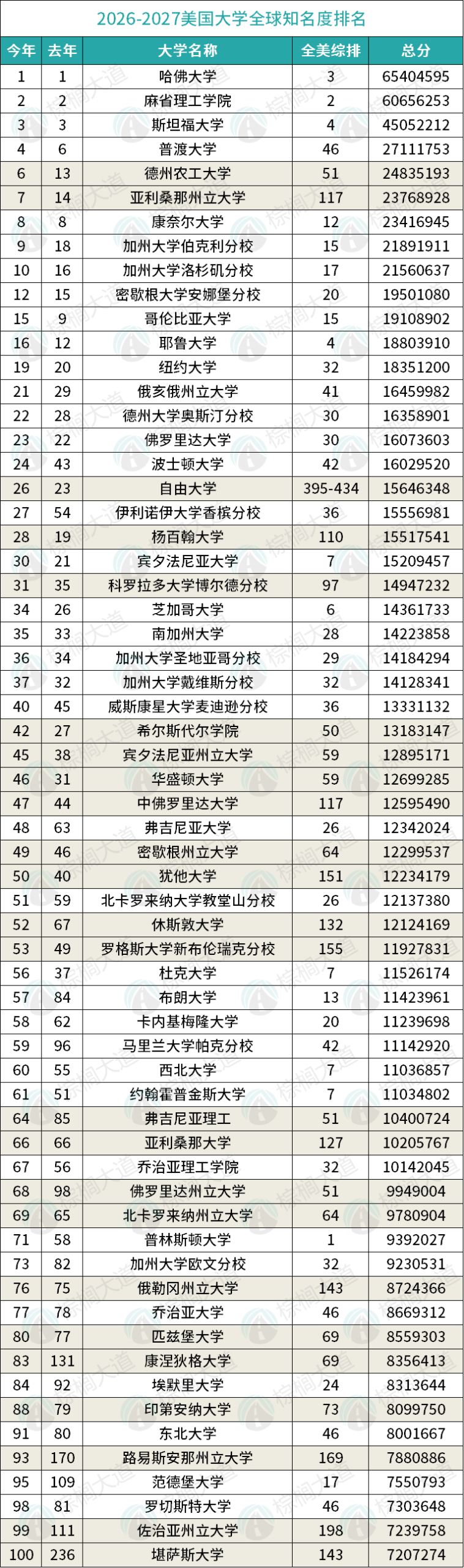 全球最火的美国大学出炉 普渡打败UCB冲进第4 多所野鸡校上位