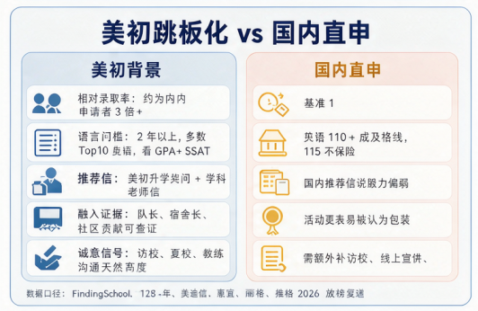 美高中国申请量降了七成,为什么Top10反而更卷?不是人少了,是筛子换了 美高中国申请量降了七成,为什么Top10反而更卷?不是人少了,是筛子换了