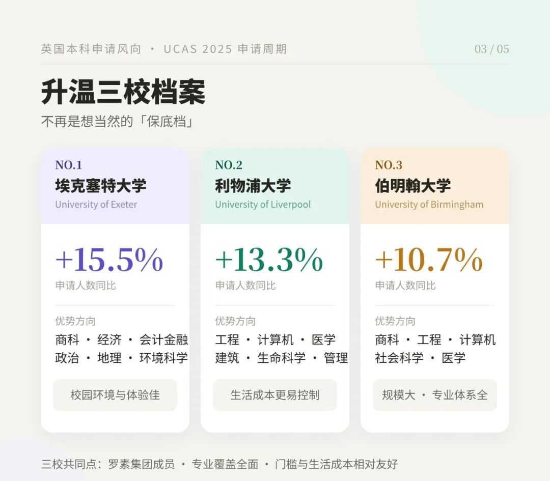 UCL、KCL申请量大增,双双涨破10%!埃克塞特暴增15%!留给27er的“稳妥选择”不多了 UCL、KCL申请量大增,双双涨破10%!埃克塞特暴增15%!留给27er的“稳妥选择”不多了