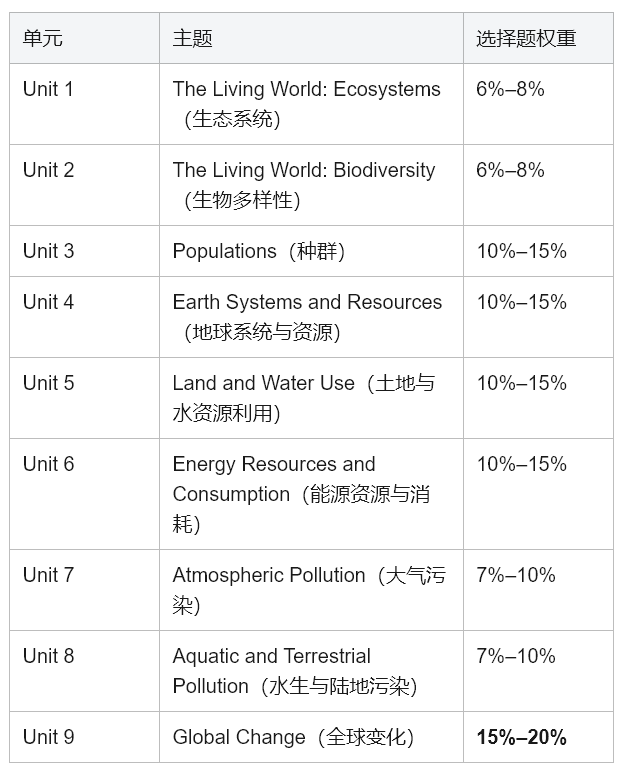 AP Environmental Science深度解析：这门“宝藏理科”到底学什么？怎么拿高分？