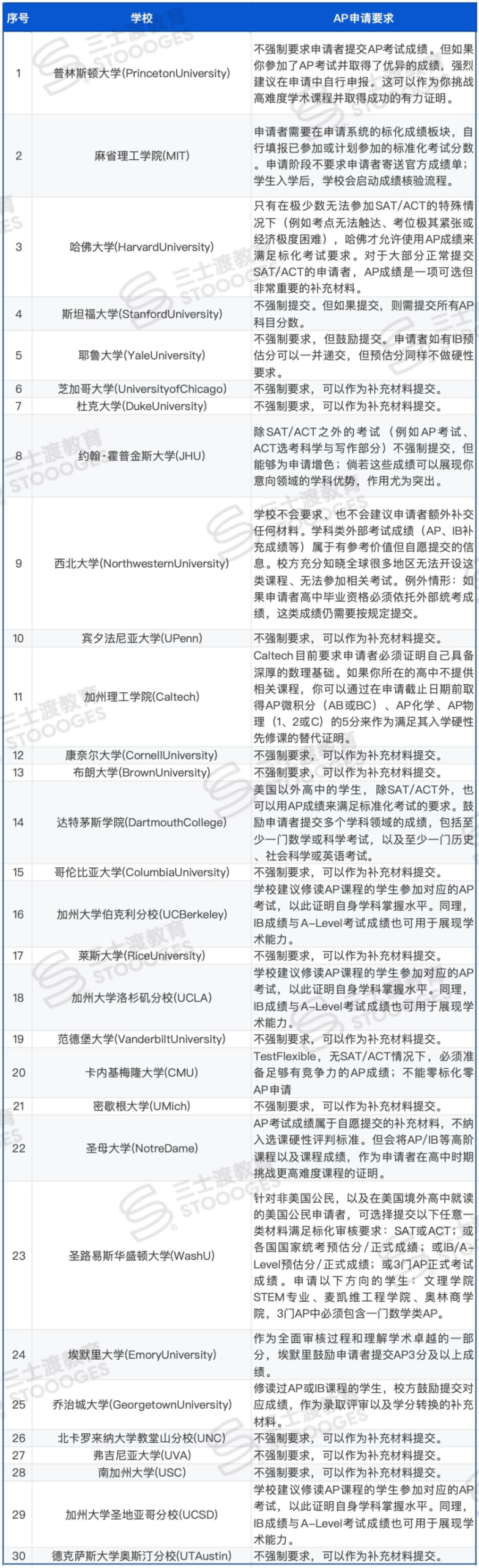 突发!AP官宣“史诗级改革”,2027年全球考试时间大洗牌! 突发!AP官宣“史诗级改革”,2027年全球考试时间大洗牌!