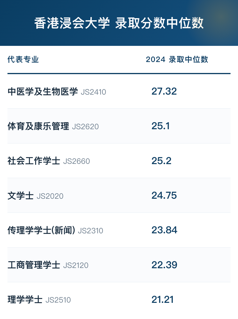 20名DSE状元扎堆学医,港校录取门槛到底有多高? 20名DSE状元扎堆学医,港校录取门槛到底有多高?