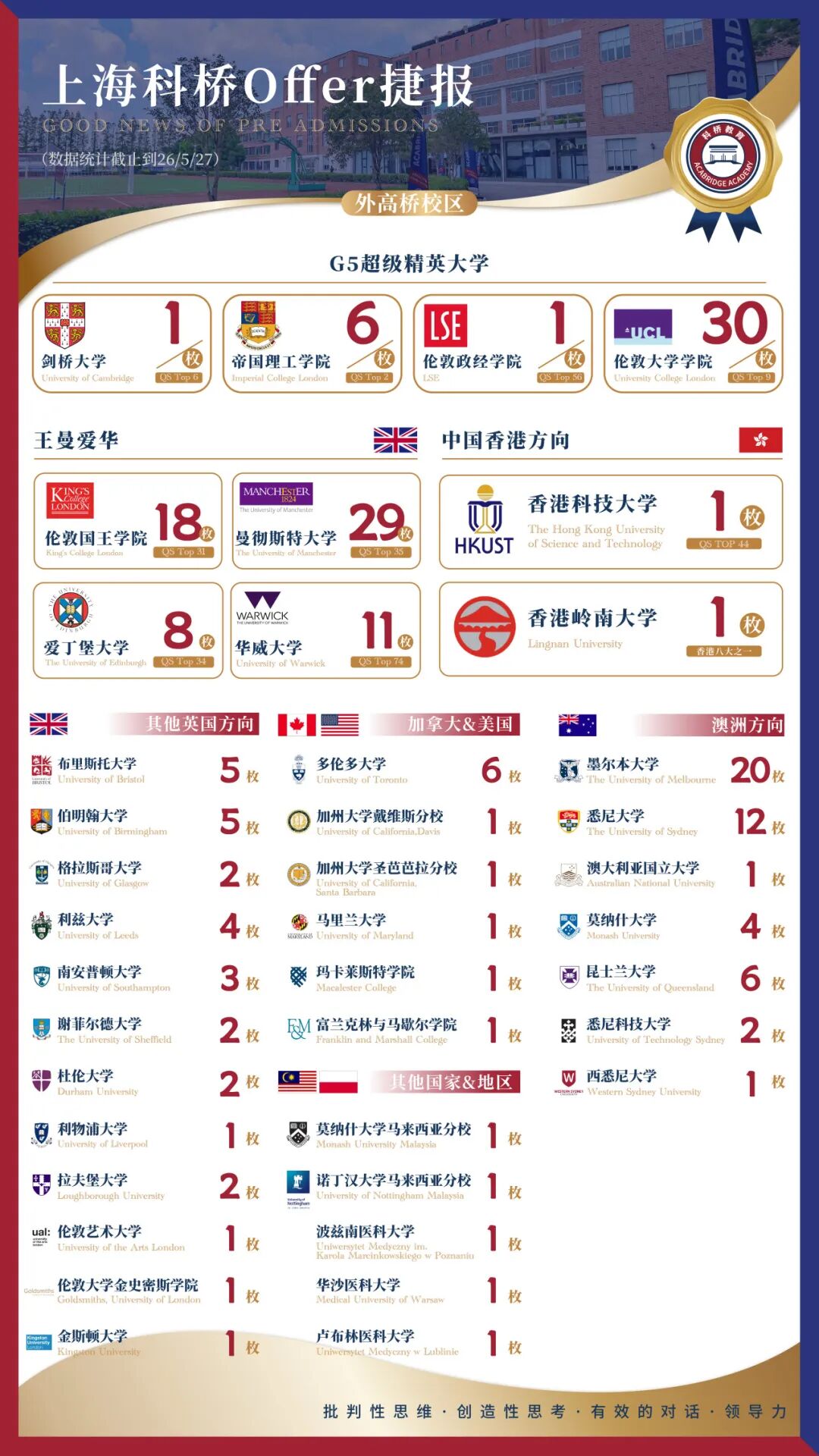 2026上海一梯队国际高中门槛太高?赫贤/圣华紫竹/诺美等中坚梯队升学成绩亮眼,也许是更适合孩子的真香选择→ 2026上海一梯队国际高中门槛太高?赫贤/圣华紫竹/诺美等中坚梯队升学成绩亮眼,也许是更适合孩子的真香选择→