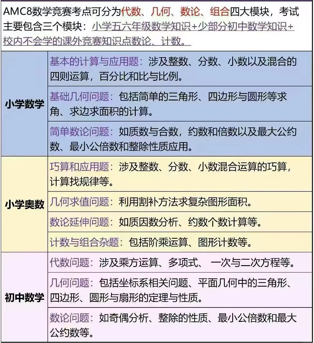 3年级想冲AMC8,直接学太难怕劝退?机构PreAMC8数学竞赛培训课,帮孩子打好冲奖地基! 3年级想冲AMC8,直接学太难怕劝退?机构PreAMC8数学竞赛培训课,帮孩子打好冲奖地基!