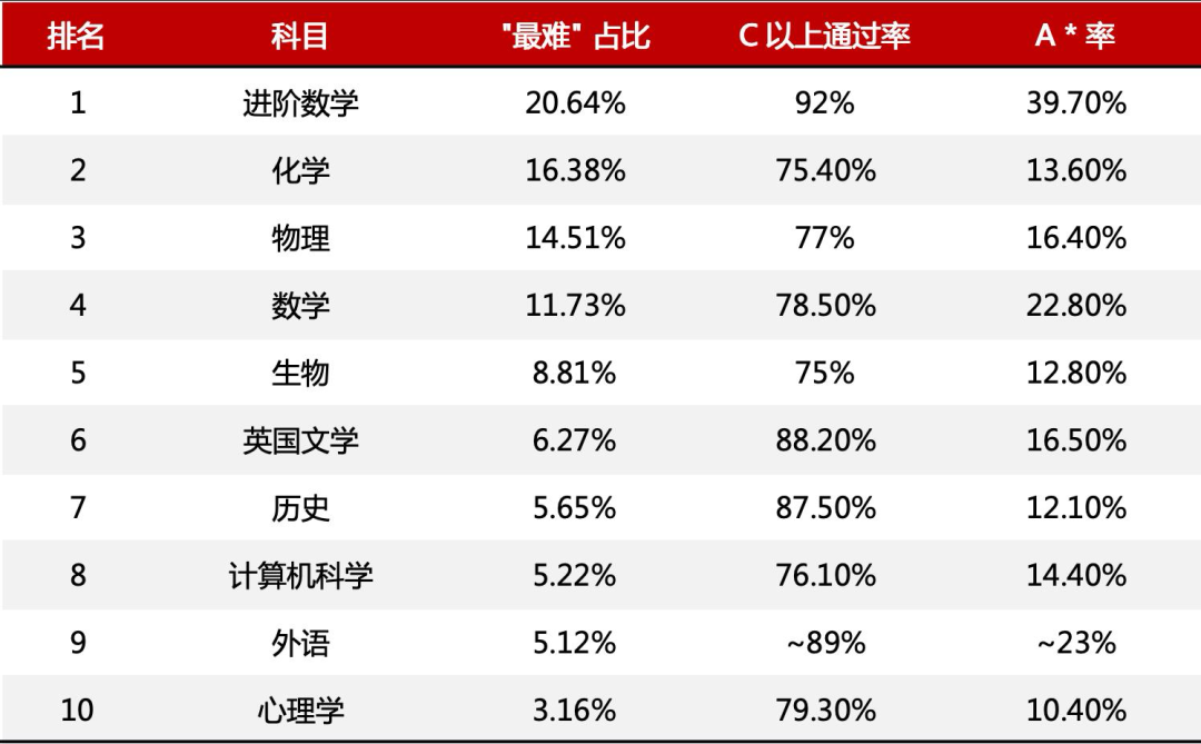 英媒评选十大最难 A Level 学科!你的选课踩坑了吗? 英媒评选十大最难 A Level 学科!你的选课踩坑了吗?