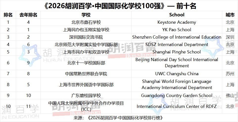 2026年中国国际化学校TOP100强出炉 北京鼎石首次登顶 包玉刚退出榜首