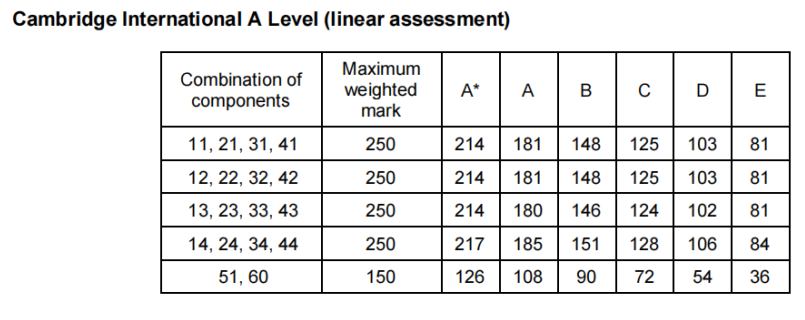 CAIE出分！84万次报考挤爆A-Level赛道，A*线集体上涨！