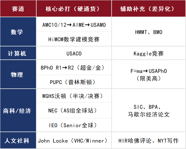 美本Top30竞赛规划指南：G9-G12打这些国际竞赛