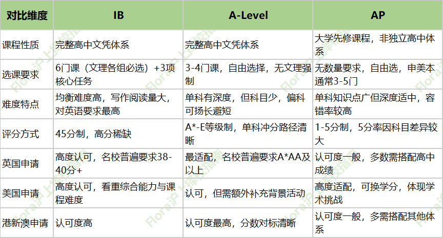 IB、A-Level、AP怎么选？想清楚这些问题，上岸率翻倍！