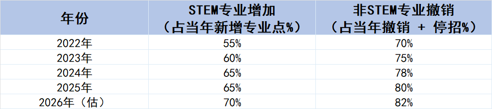 A Level成绩4门A*，牛剑港STEM专业命中率从45%到55%，差什么？