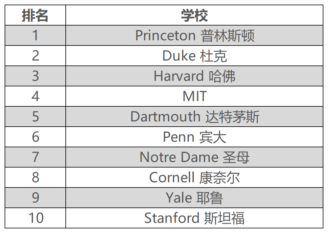 美本失业率 5.7%、藤校变技校？《纽约时报》这项数据如何看待？