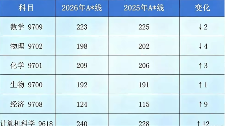 A-Level中国区卷A*线上涨 新生该如何备考才能杀出重围