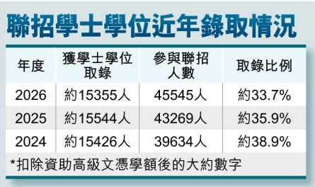 26年JUPAS录取数据出炉，录取率继续下降！