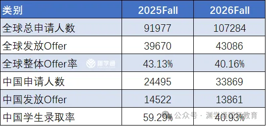 2026年UCL热门专业Con要求汇总