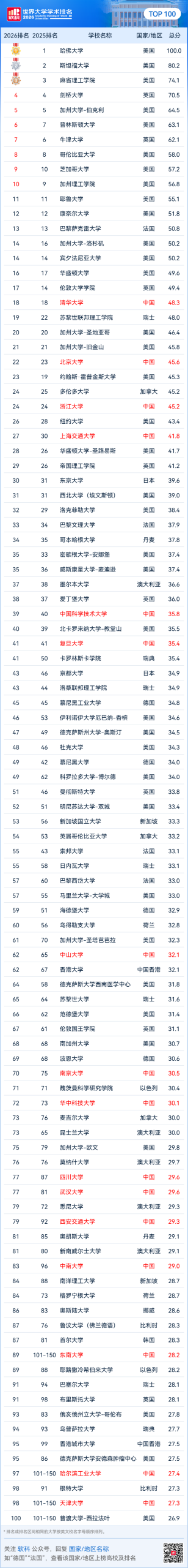 2026软科世界大学学术排名发布
