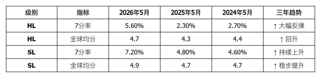 IB大考成绩深度解析：2026年5月全球数据全景透视