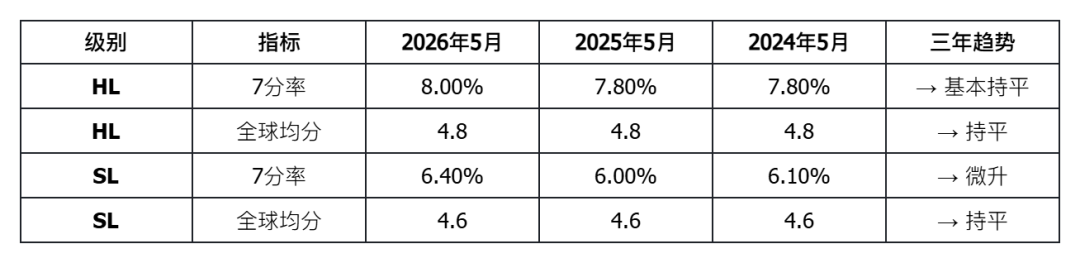 IB大考成绩深度解析：2026年5月全球数据全景透视