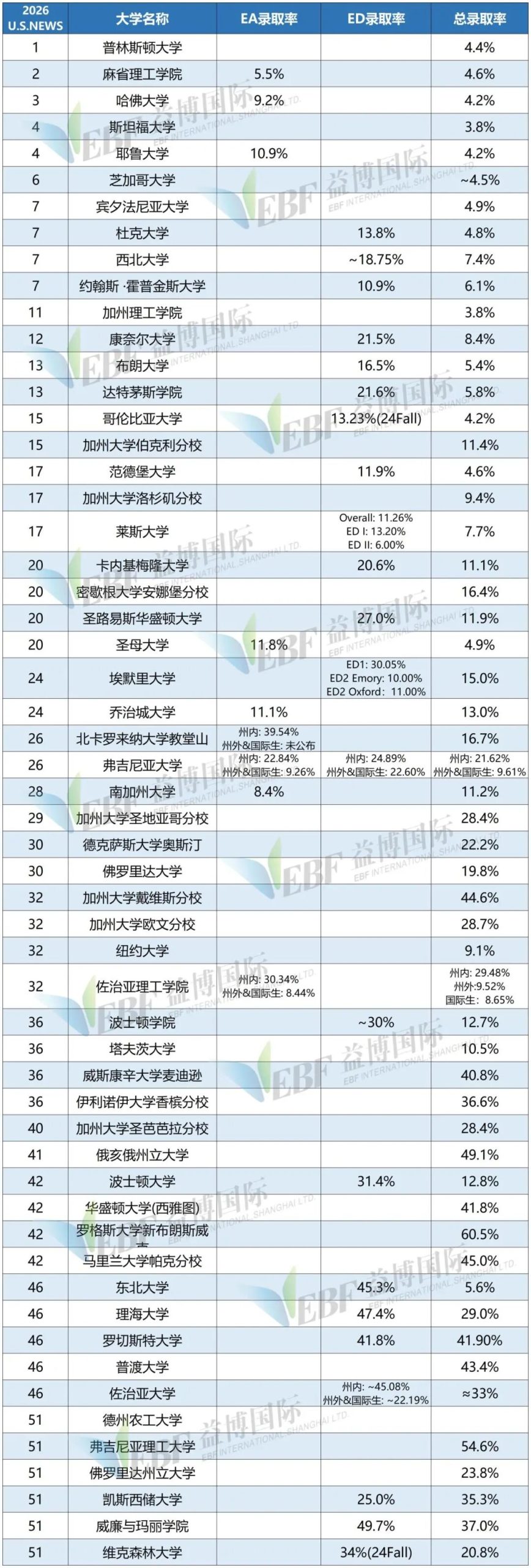 Top50美本EA/ED录取率统计 早申与常规轮差异解析