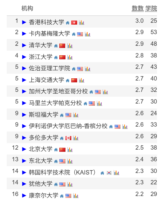 更新!CS Rankings全球计算机排名!卡梅第5大退步!MIT、UCB沦为前30守门员... 更新!CS Rankings全球计算机排名!卡梅第5大退步!MIT、UCB沦为前30守门员...