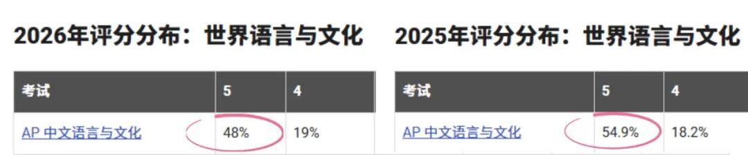 2026年AP大考出分深度解读:5分率全面洗牌,这些科目正在悄悄“变天” 2026年AP大考出分深度解读:5分率全面洗牌,这些科目正在悄悄“变天”