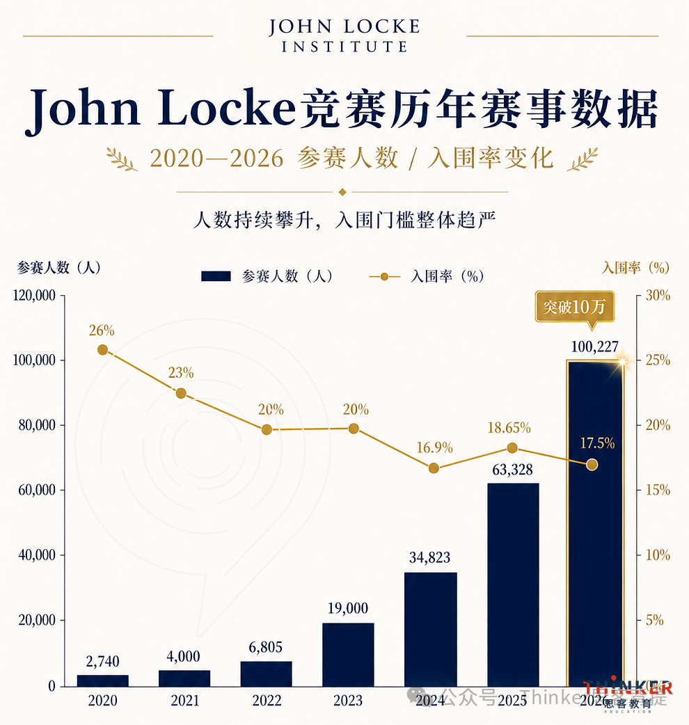 2027备赛季：john locke写作竞赛要求速看，机构JL长线班帮你提升写作能力同步冲奖