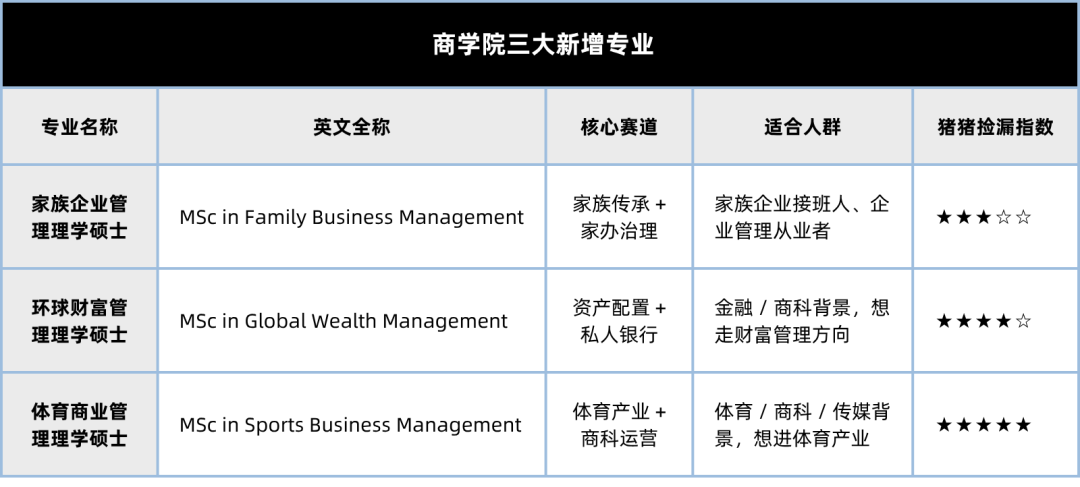 港中文 27Fall 9 月 1 日开放申请：4 个新专业+1 个改名，别申错了！