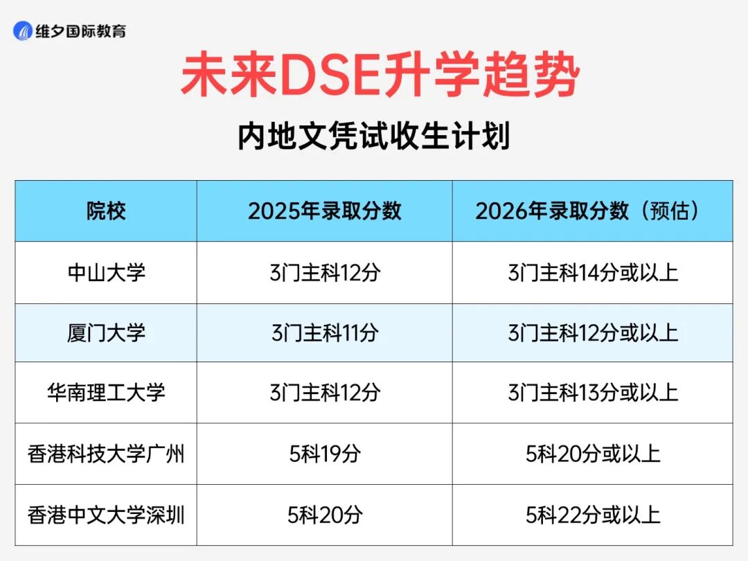 26年JUPAS 约1.6人抢一个资助学额, 滑档超六成:拼分数,更要拼科学升学规划! 26年JUPAS 约1.6人抢一个资助学额, 滑档超六成:拼分数,更要拼科学升学规划!