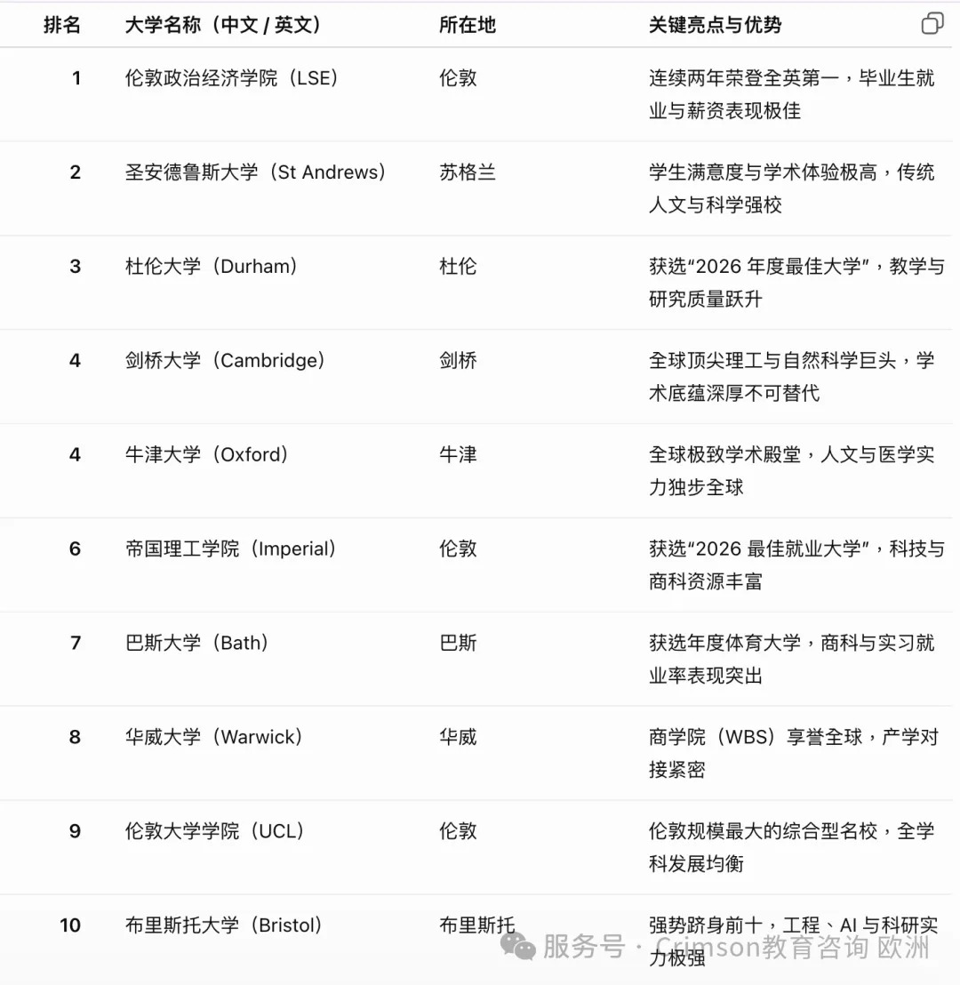 非“牛剑”不读?2026英国名校排名震荡给所有升学家庭敲响警钟! 非“牛剑”不读?2026英国名校排名震荡给所有升学家庭敲响警钟!