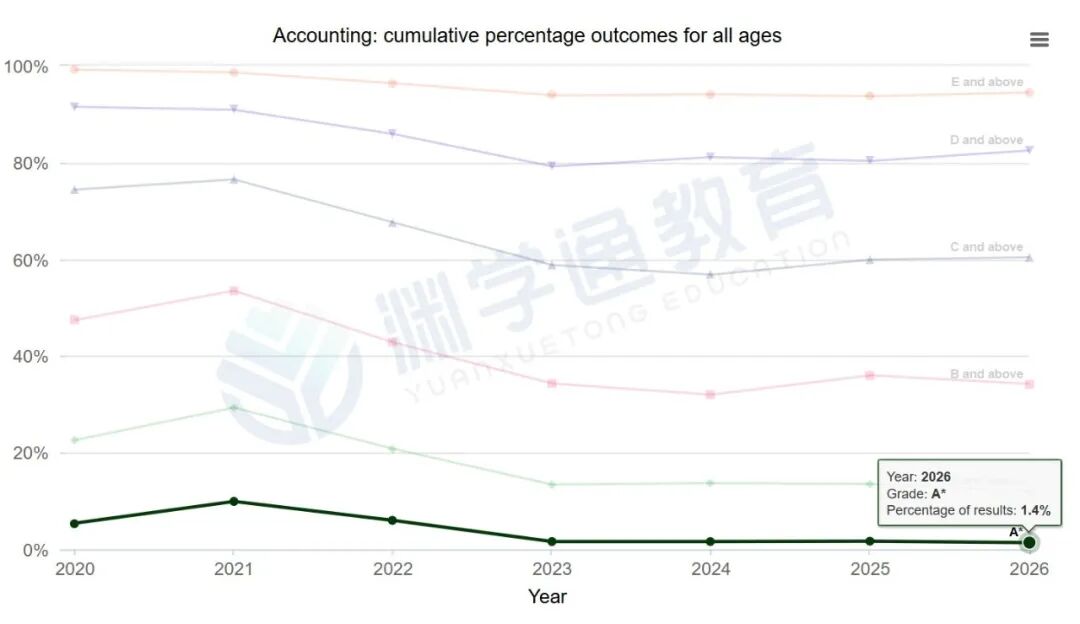 2026年最难拿A*的科目,不是数学,不是经济,而是它! 2026年最难拿A*的科目,不是数学,不是经济,而是它!
