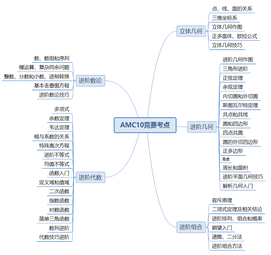 国际生备考AMC10需要补齐哪些内容 解读AMC10数学竞赛知识点深度 国际生备考AMC10需要补齐哪些内容 解读AMC10数学竞赛知识点深度