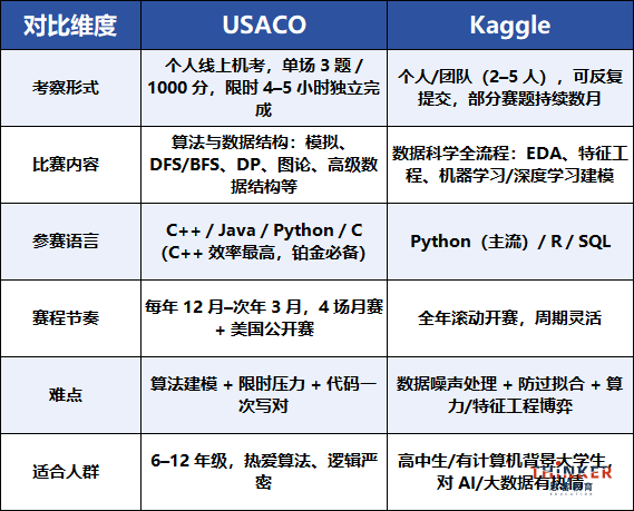 USACO还是Kaggle？计算机er的两条黄金赛道对比与选择