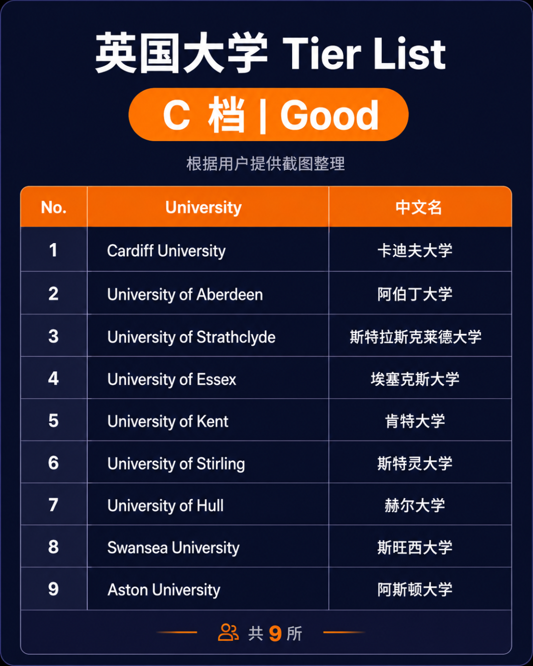 反认知：英国本地学生自己做的英国大学排行榜！