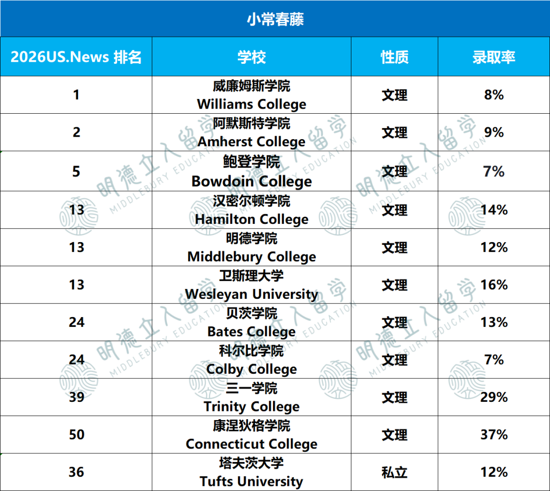 8大藤校、公立常春藤、新常春藤、大藤、中藤、小藤...美国大学到底有多少“藤”啊？