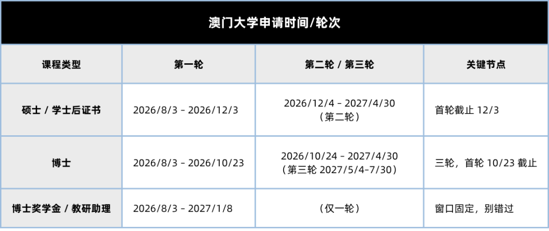 澳门大学27Fall硕士已开申！新设设计学院+热门专业， 六级也能申