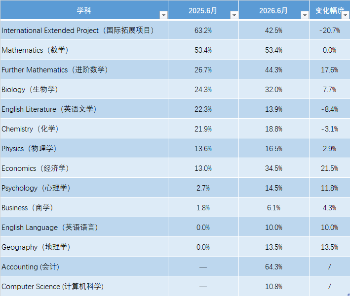 2025-2026年A-level夏季大考数据对比 CIE 爱德思 牛津AQA 谁的成绩变化最大