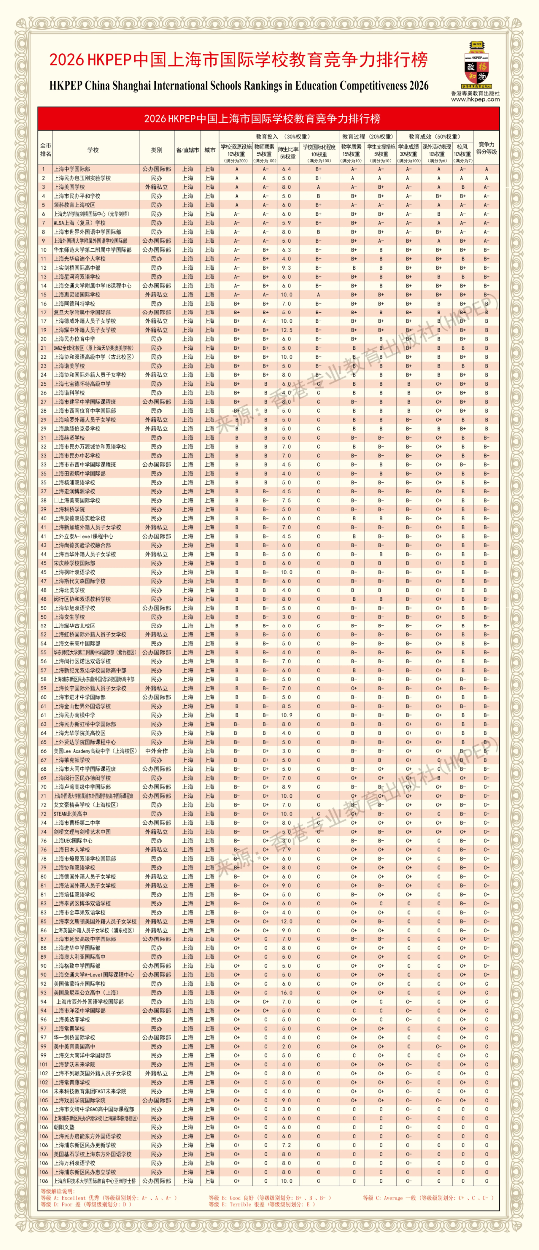 2026 HKPEP上海国际学校教育竞争力排行榜发布 都有哪些国际学校上榜