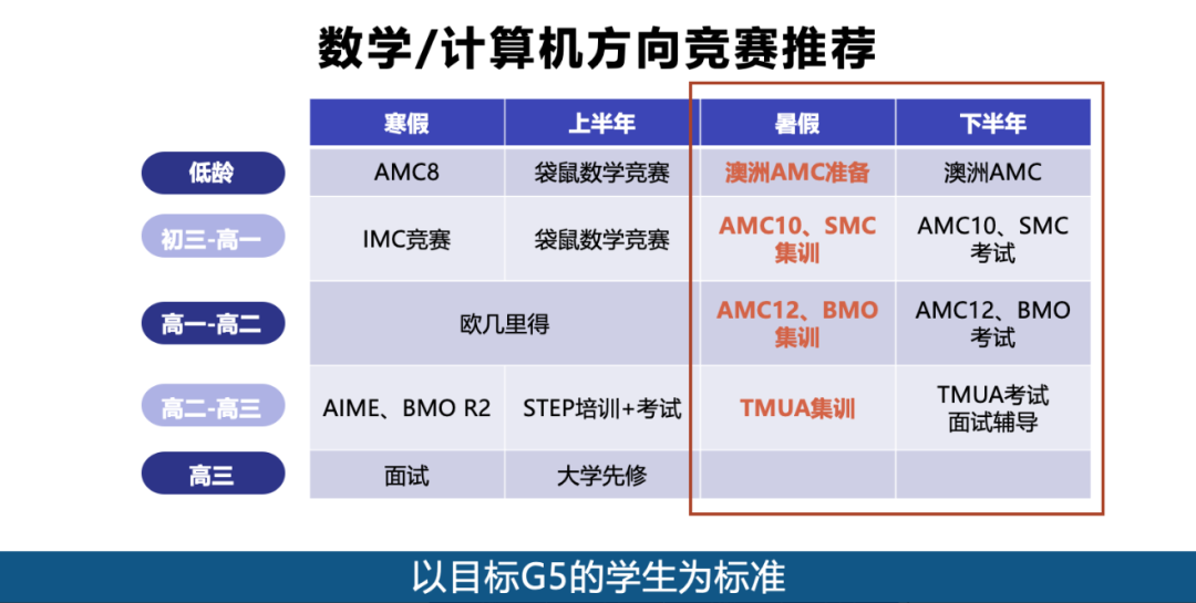 下半年竞赛日历:AMC10/12、BPhO、UKChO怎么选、怎么备?一篇讲清楚 下半年竞赛日历:AMC10/12、BPhO、UKChO怎么选、怎么备?一篇讲清楚