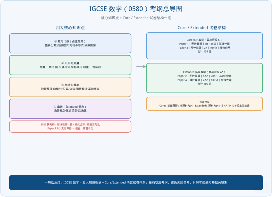 IGCSE数学考什么 核心知识点+Core/Extended试卷占比（9-10年级收藏）