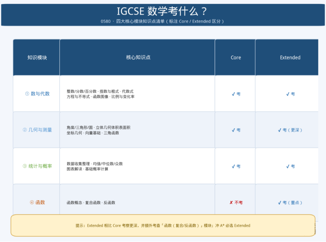 IGCSE数学0580核心知识点四大板块 IGCSE数学0580核心知识点四大板块