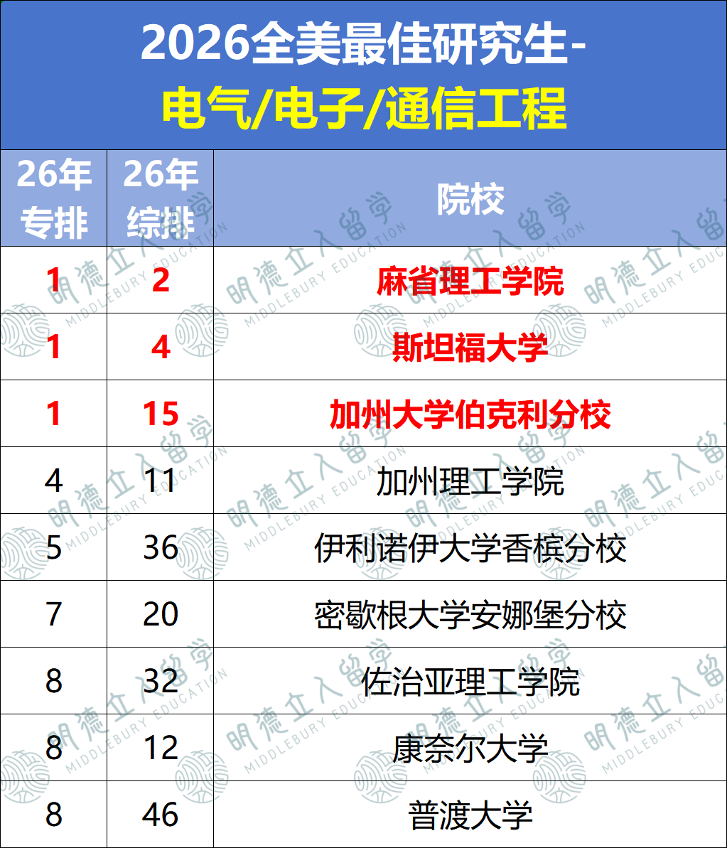 美研读ECE就申这5个项目!MIT 4万人抢申,康奈尔1年纽约读!这所给8个月带薪实习...赚翻了! 美研读ECE就申这5个项目!MIT 4万人抢申,康奈尔1年纽约读!这所给8个月带薪实习...赚翻了!