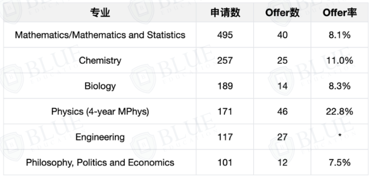 中国学生申请G5大学,都扎堆在哪些专业? 中国学生申请G5大学,都扎堆在哪些专业?