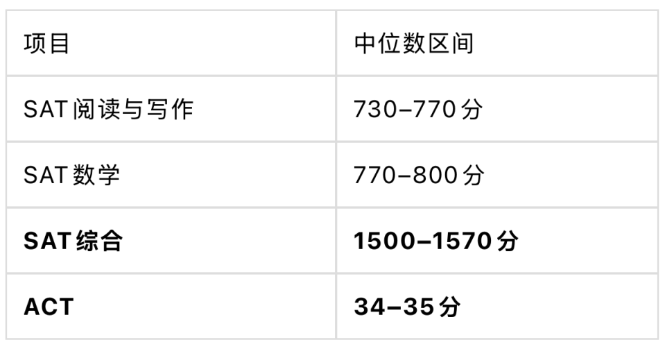 彻底落幕!美本标化可选时代终结,范德堡官宣强制 SAT/ACT! 彻底落幕!美本标化可选时代终结,范德堡官宣强制 SAT/ACT!