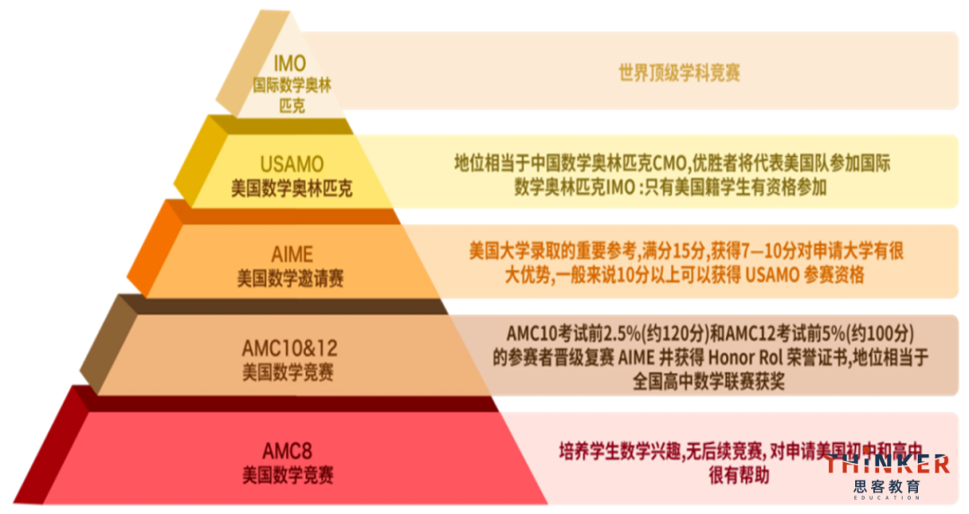 深究深圳国际学校为什么都在学的AMC8竞赛,机构2027赛季amc8竞赛辅导 深究深圳国际学校为什么都在学的AMC8竞赛,机构2027赛季amc8竞赛辅导