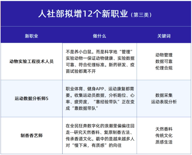 人社部公示12个新职业！数字孪生、具身智能、ESG…2026年的风口来了？