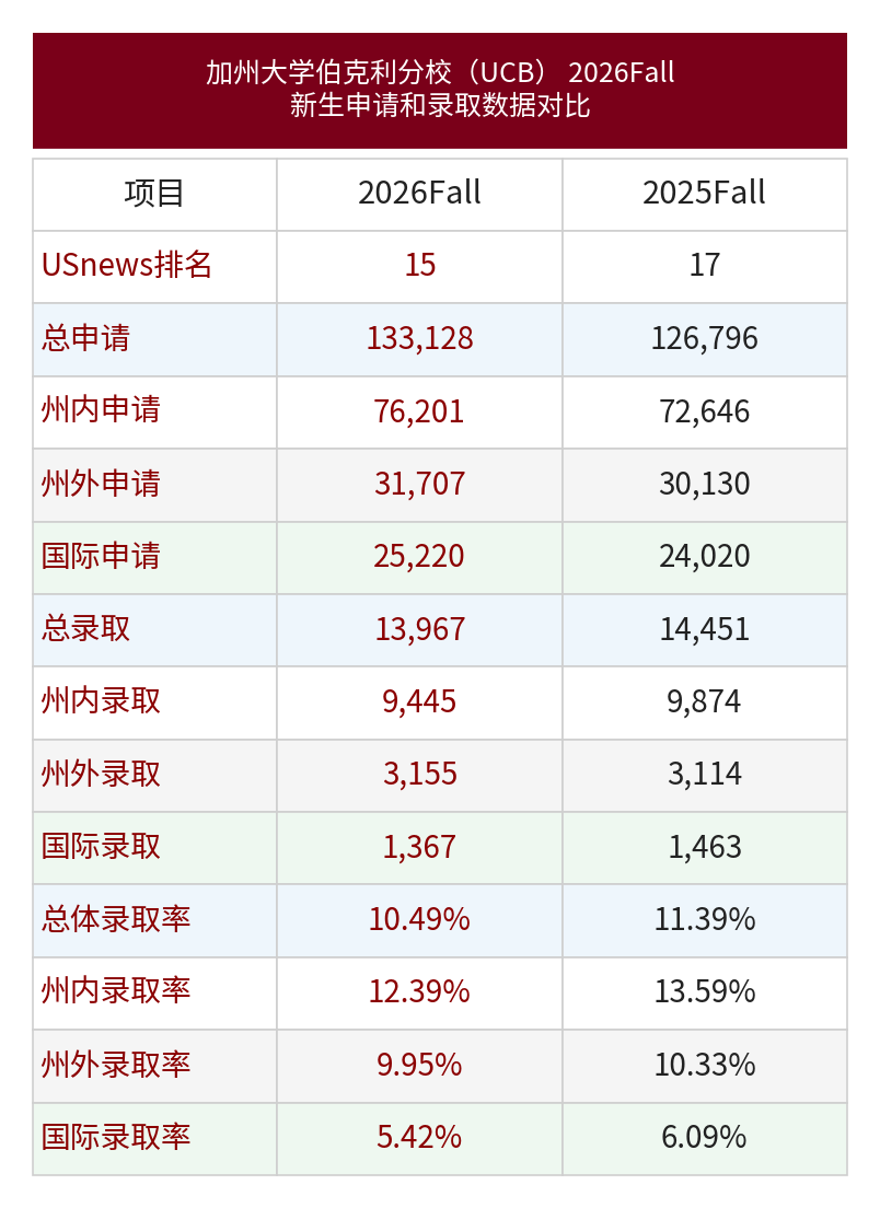 2026Fall加州大学录取数据出炉:UCB录取率跌破10.5%,UCD国际生录取率飙升至66% 2026Fall加州大学录取数据出炉:UCB录取率跌破10.5%,UCD国际生录取率飙升至66%