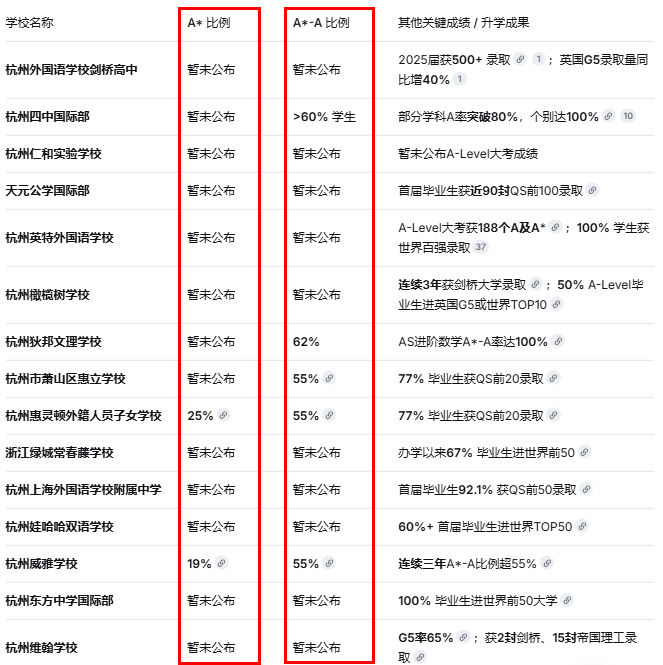 杭州Alevel学校大考成绩盘点 2025年成绩对比与学校分析